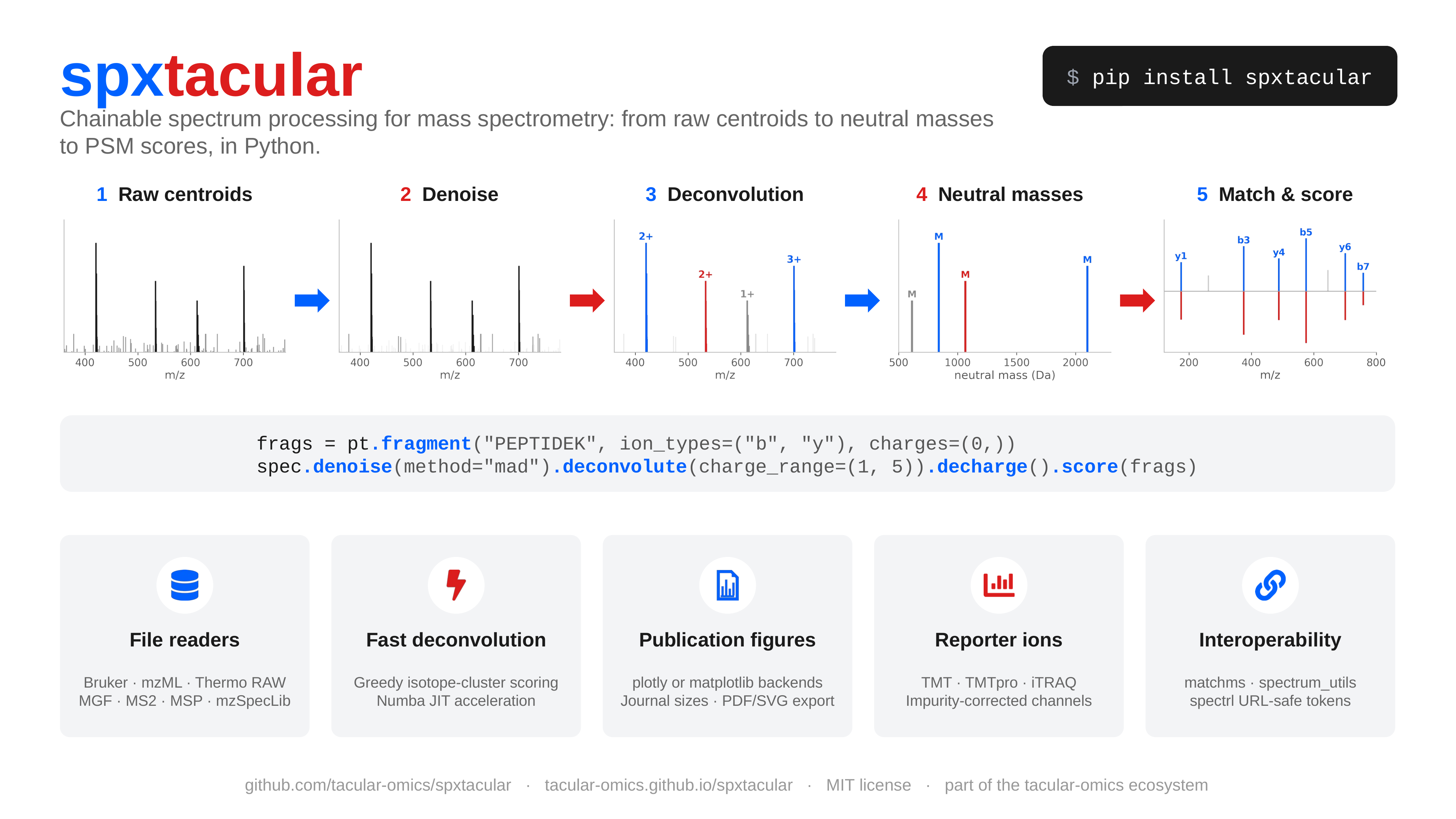 Graphical abstract showing the spxtacular mass spectrometry processing workflow