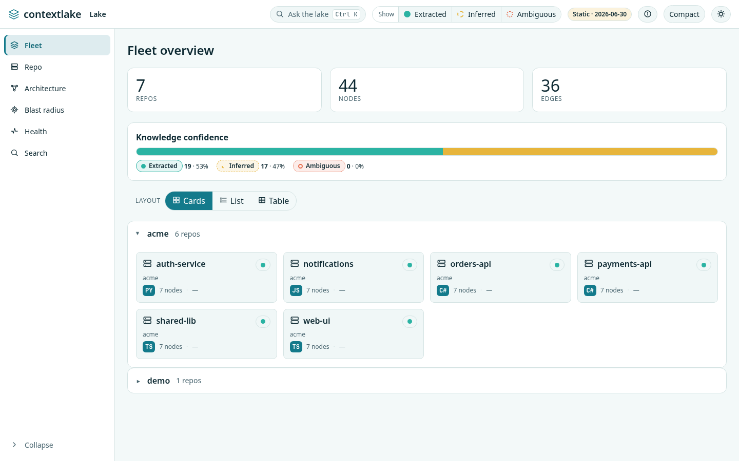 The contextlake dashboard fleet overview: stat cards, a knowledge-confidence bar, and repos grouped by namespace, with a Cards/List/Table layout switcher.