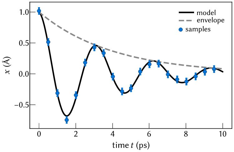 a figure saved by llandau: a damped oscillation, its envelope and noisy samples with error bars