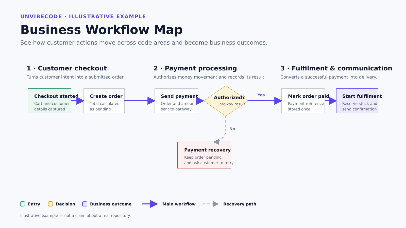 Illustrative workflow connecting checkout, payment processing, and fulfilment
