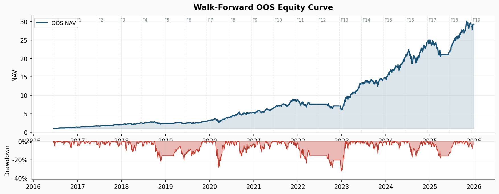 Walk-forward out-of-sample equity