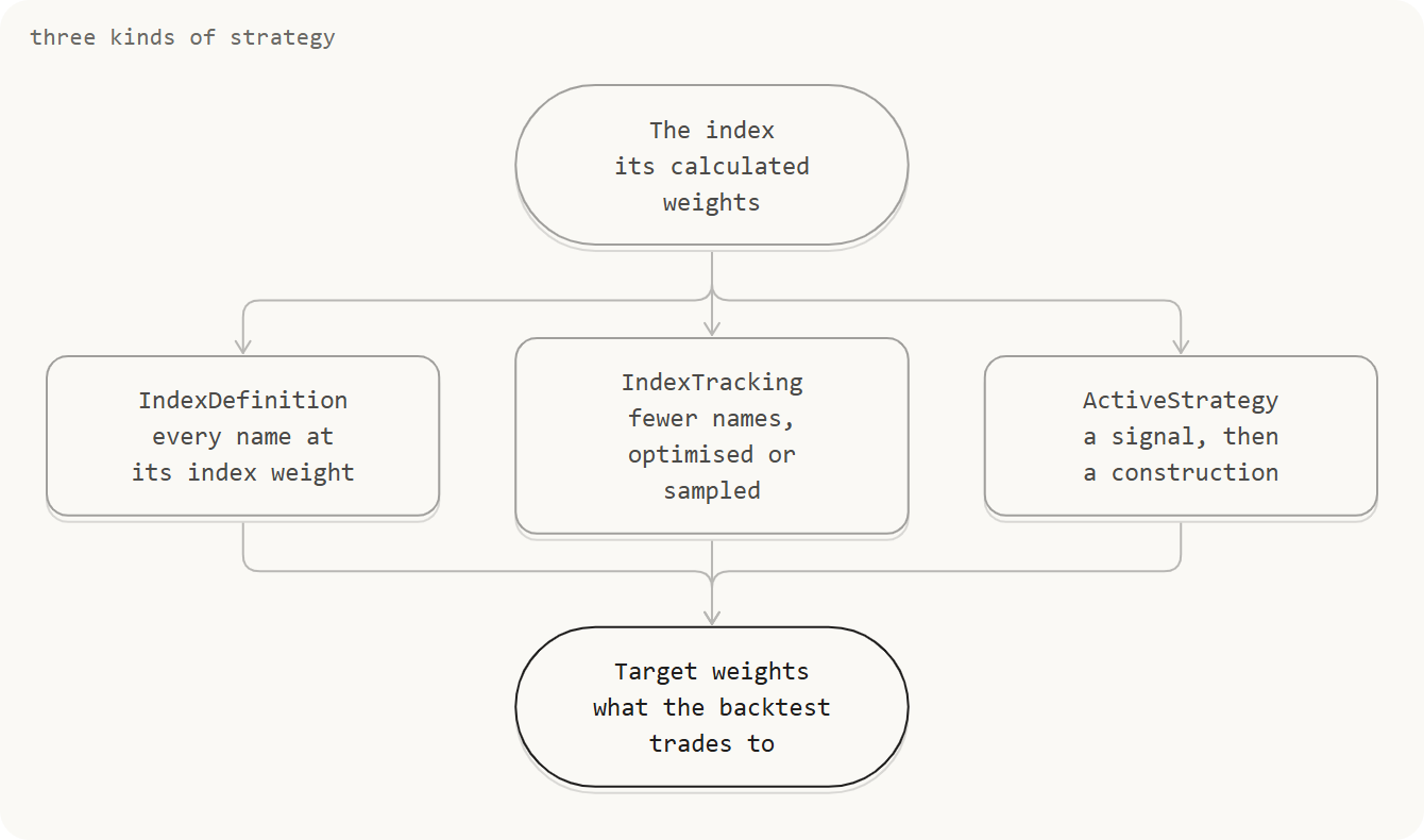 From the index, an IndexDefinition holds every name at its index weight, IndexTracking holds fewer names, optimised or sampled, and an ActiveStrategy builds weights from a signal and a construction. Each gives target weights.