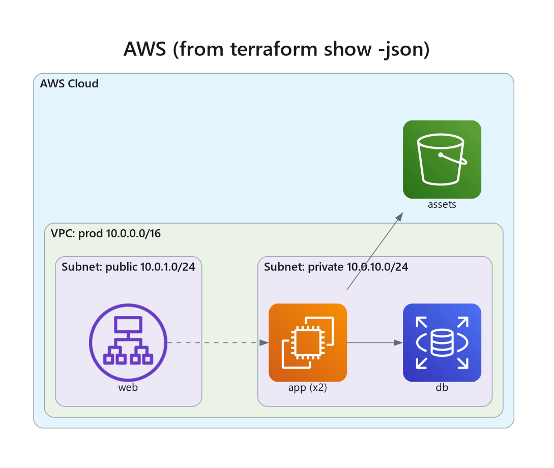 Diagram imported from a Terraform plan