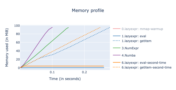 Performance when operands fit in-memory