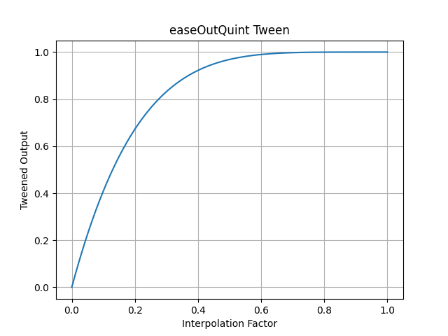 pytweening.easeOutQuint()