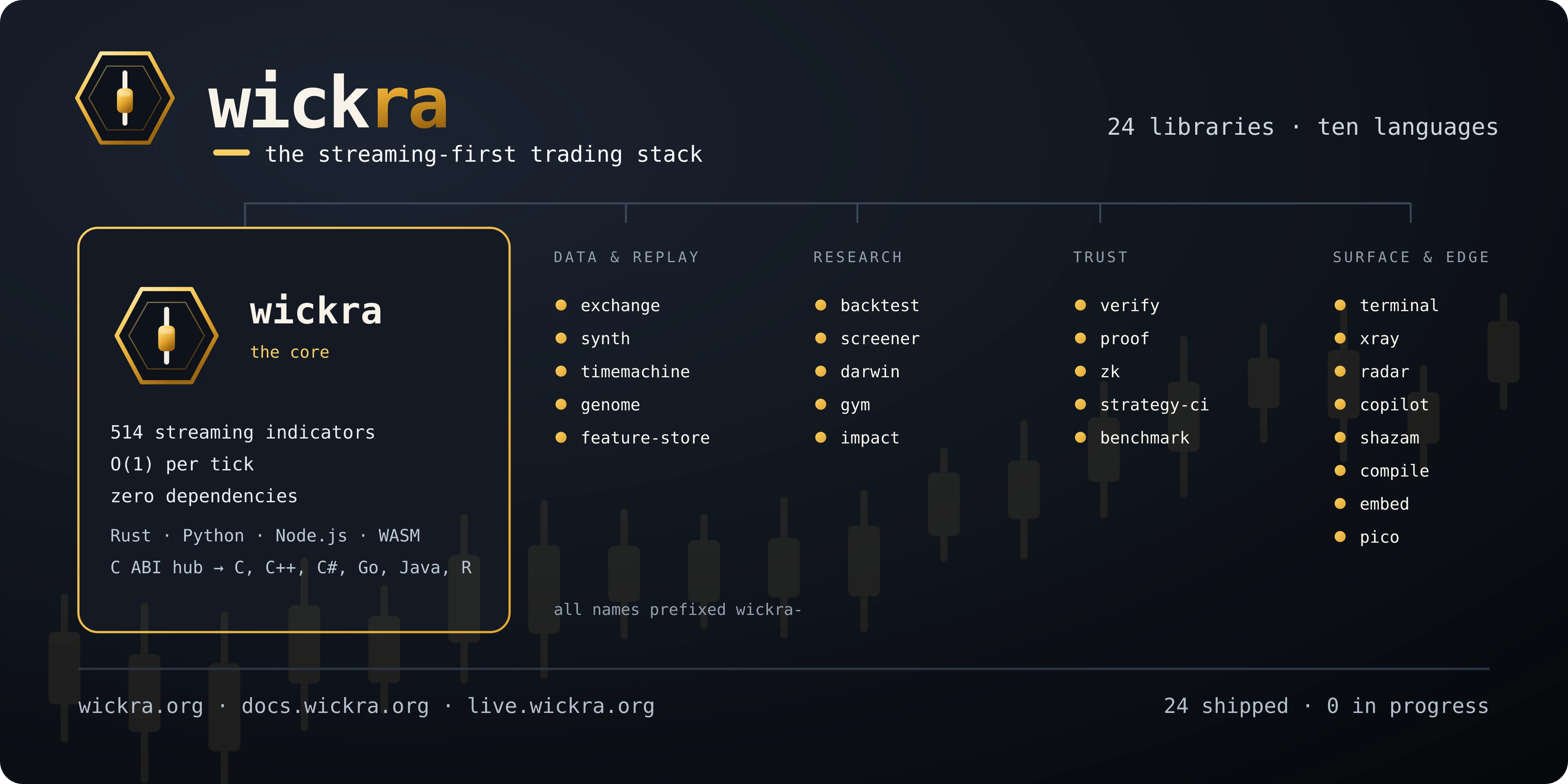 Wickra Exchange — streaming-native crypto-exchange connectivity: one typed API over the ten largest exchanges, across ten languages