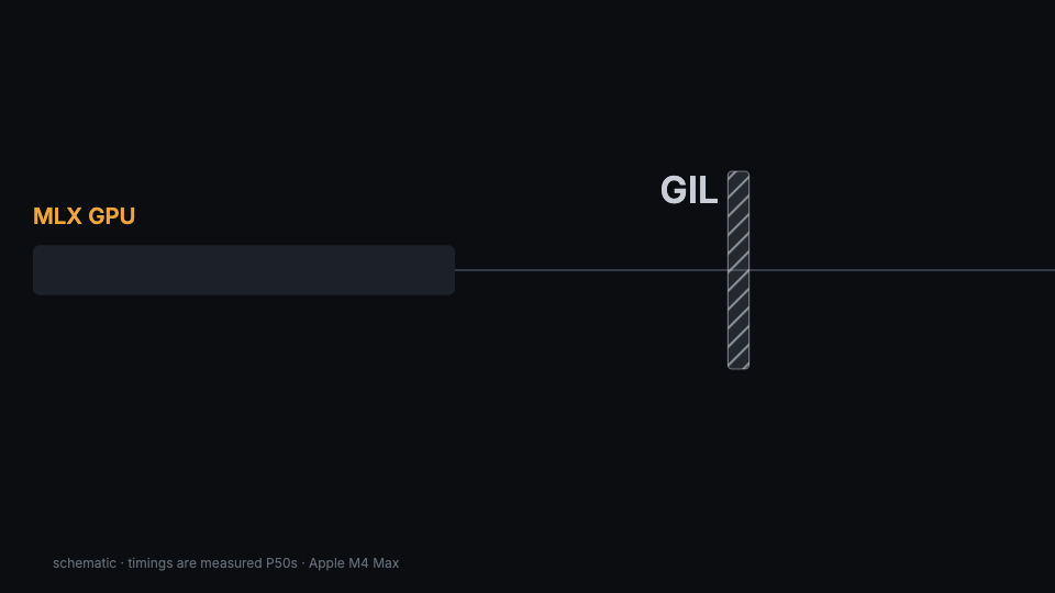 The GPU finishes but its result waits on the GIL held by the synchronous Core ML predict; with asynchronous Core ML it goes straight through, GPU result return 8.60 to 0.043 ms; then a recorded run where the asynchronous path turns slow, and a controlled recovery test where 1.5 detects it, falls back to the 1.4 path and recovers: 12 of 12 within 164–414 ms