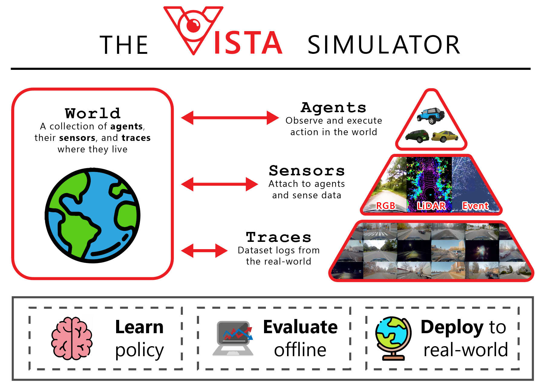 https://raw.githubusercontent.com/vista-simulator/vista/main/docs/source/_static/overview.jpg