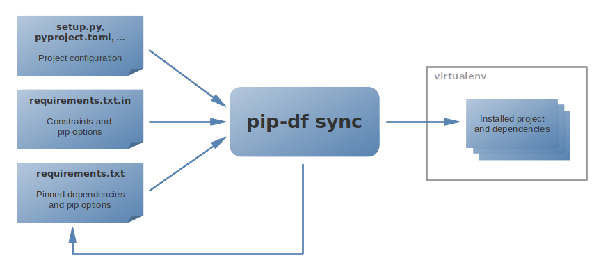 pip-deepfreeze synopsis