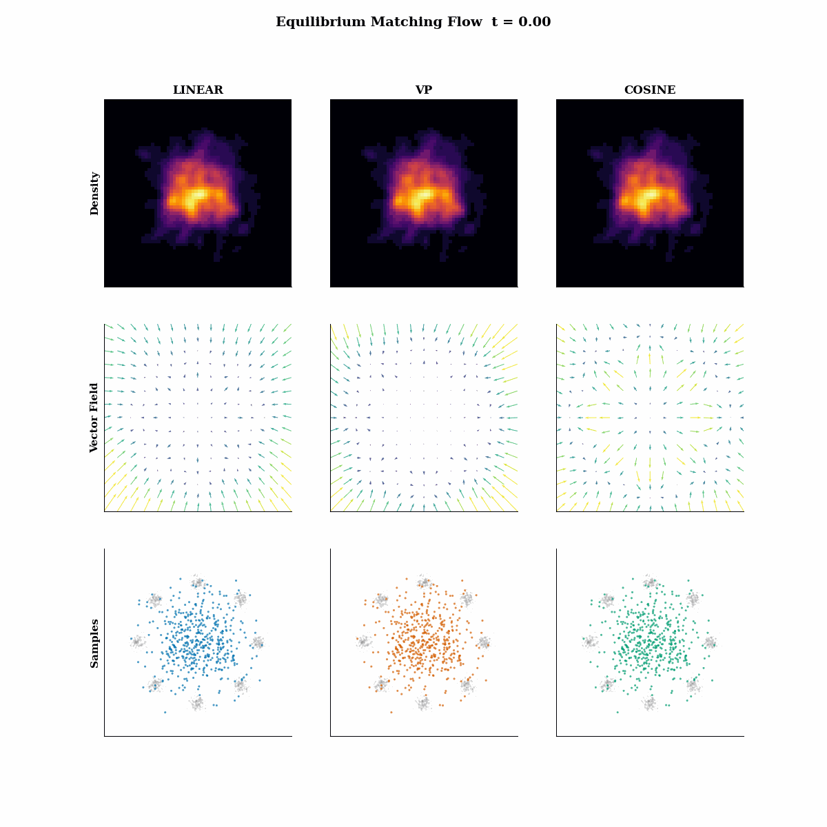 Equilibrium matching transporting noise onto eight gaussians