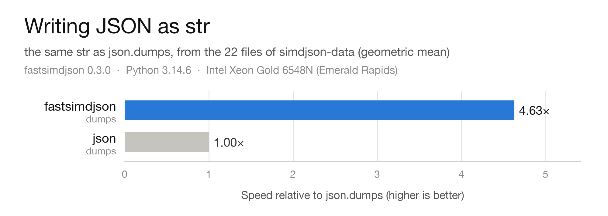 Writing JSON as str: fastsimdjson dumps 4.63 times faster than json.dumps