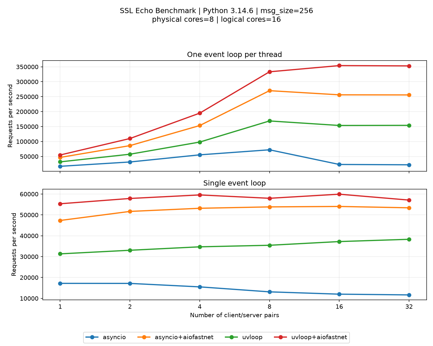 SSL Threaded Benchmark