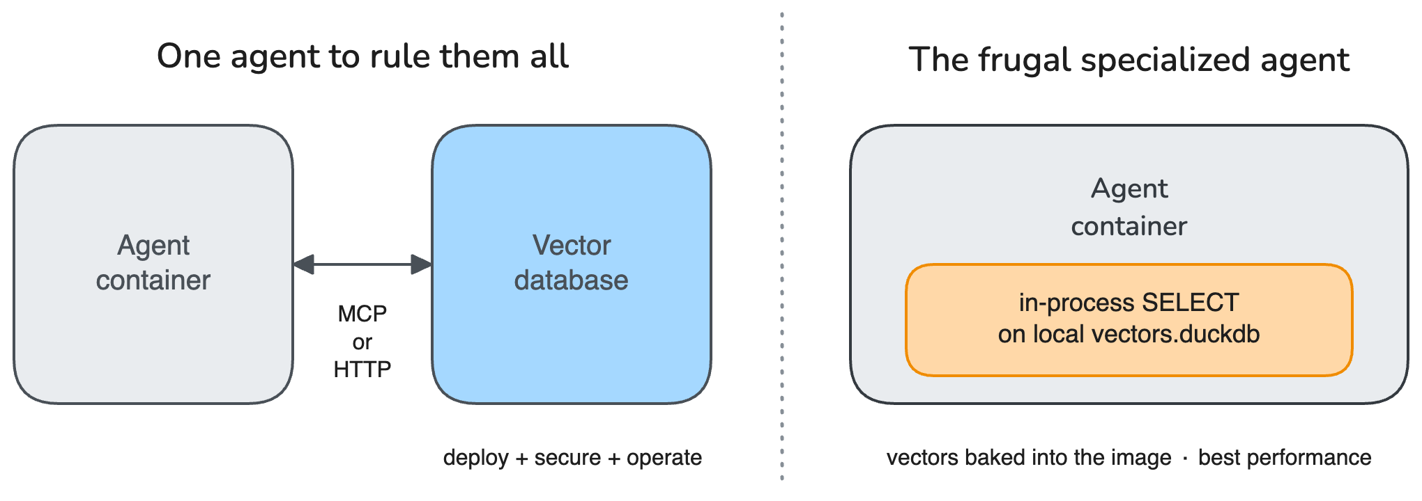 Two ways to add semantic search to an agent: the usual external vector database with a network round trip, versus a DuckDB file baked into the agent's own container.