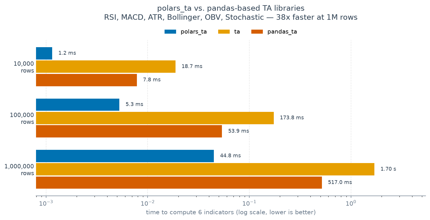 polars_ta vs ta vs pandas_ta: time to compute six indicators at 10K, 100K and 1M rows, log scale