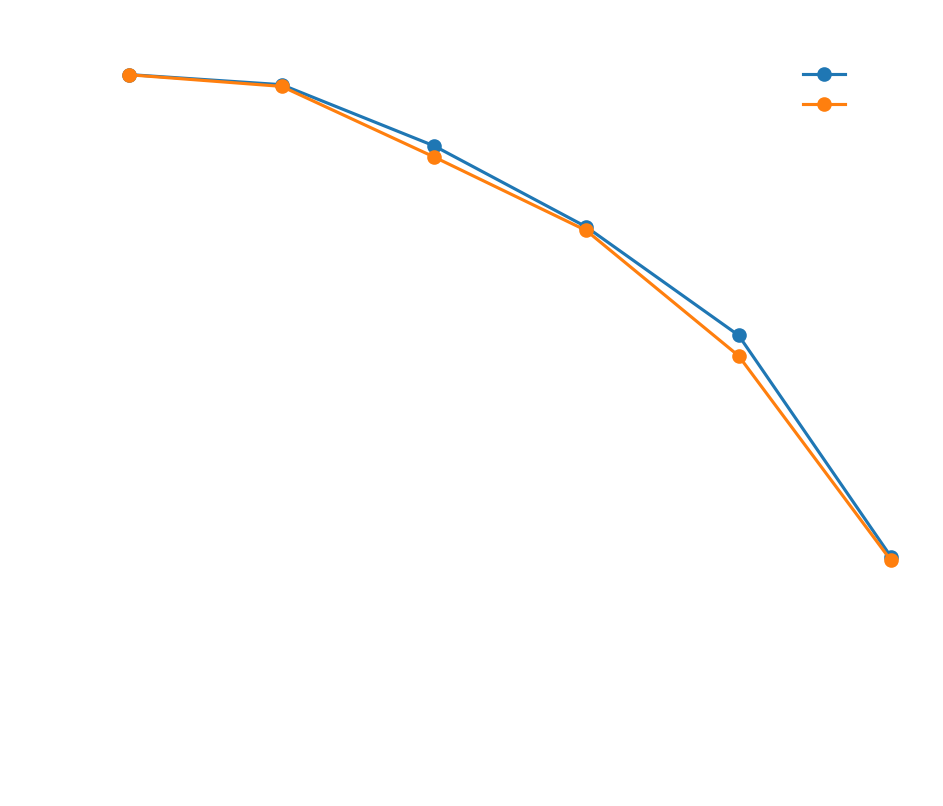 CKA Score Trend Across Layers