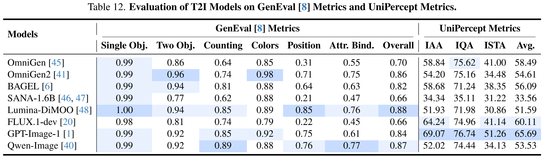 Performance on UniPercept-Bench-VR