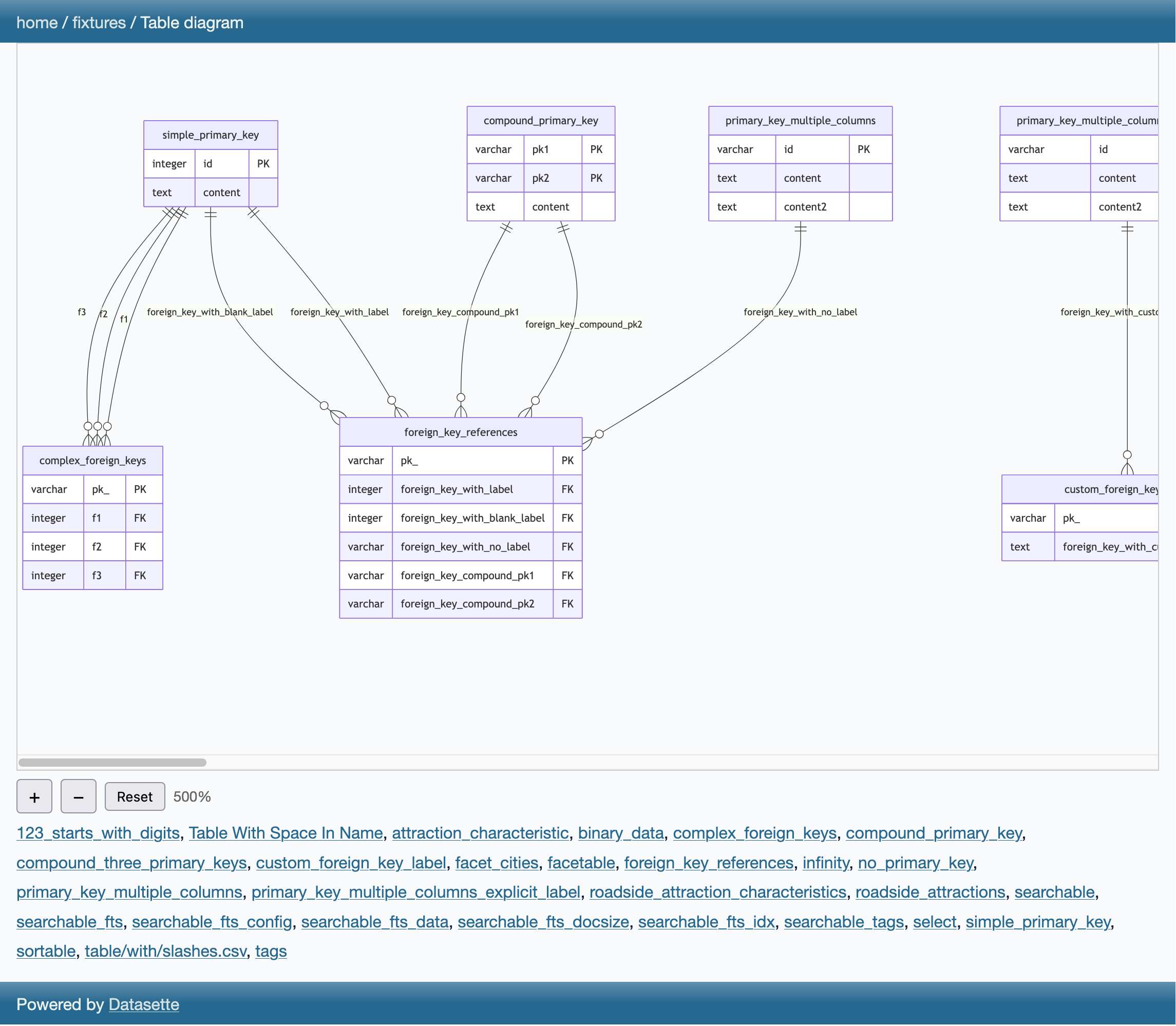 Screenshot of a diagram of the fixtures.db table - tables are joined by curved lines, there is a + / - / reset button and a list of tables.