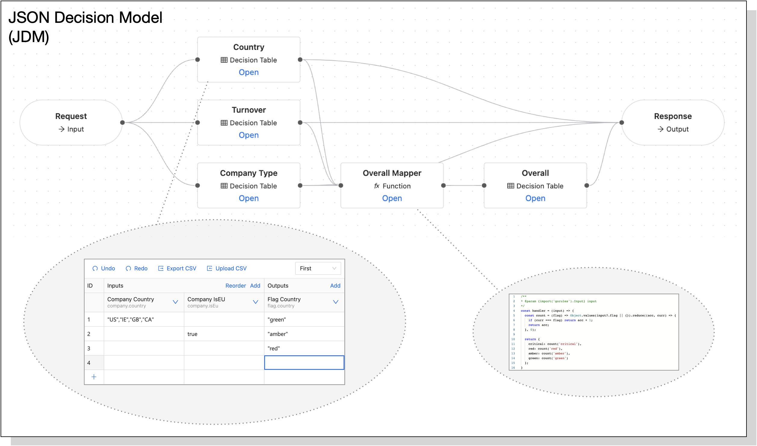 JSON Decision Model