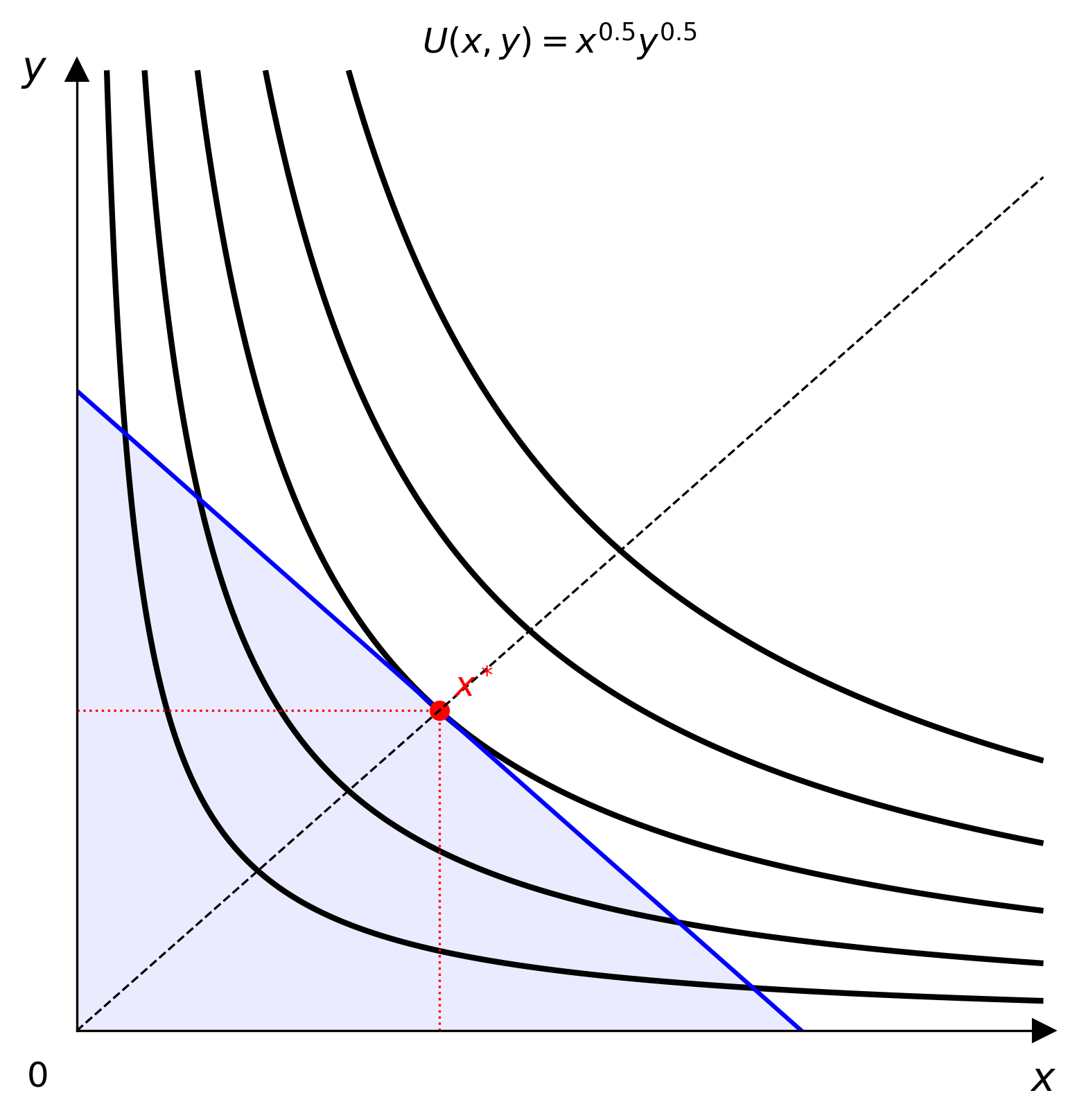 Parsed Cobb-Douglas from LaTeX
