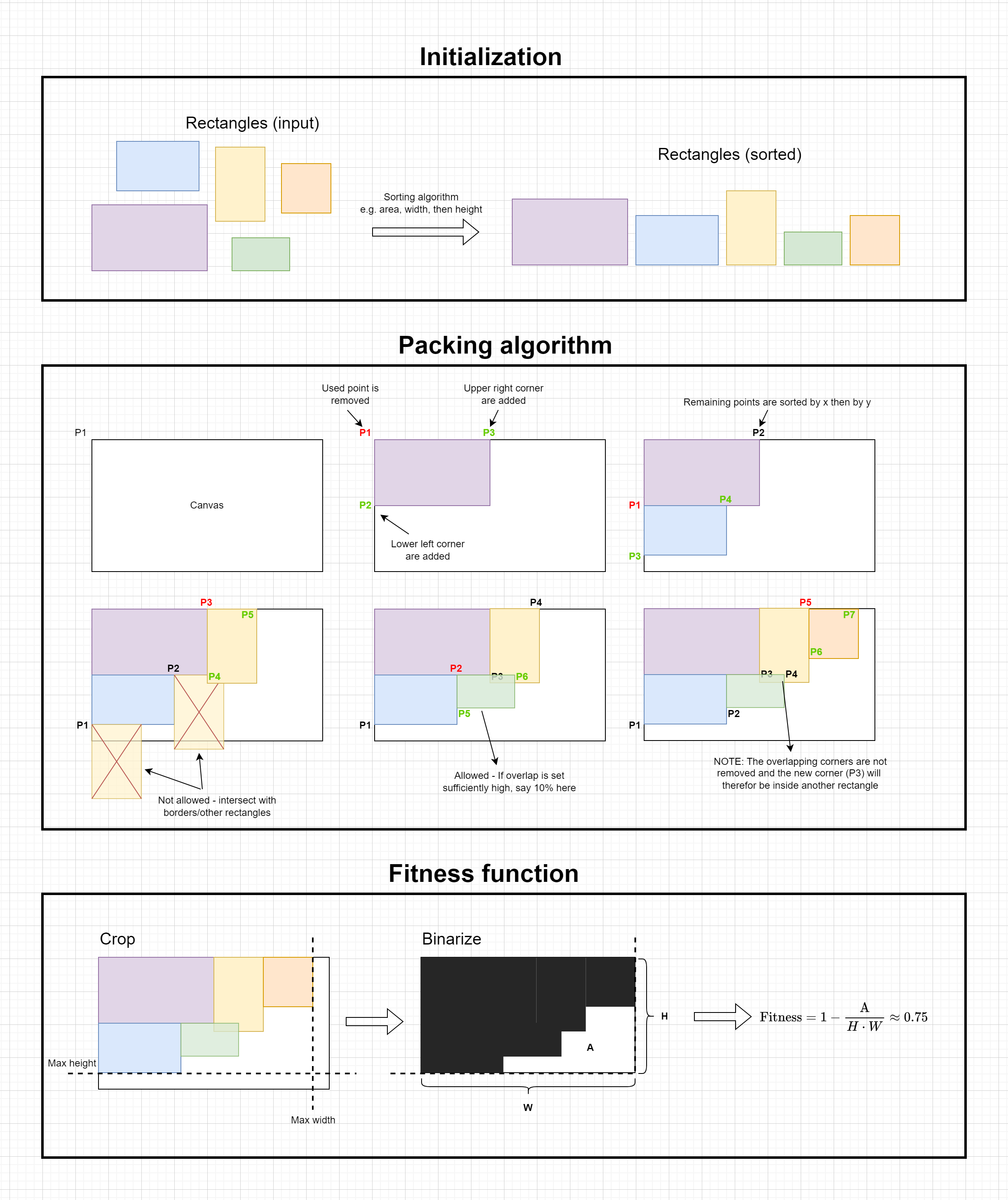 Packing Algorithm