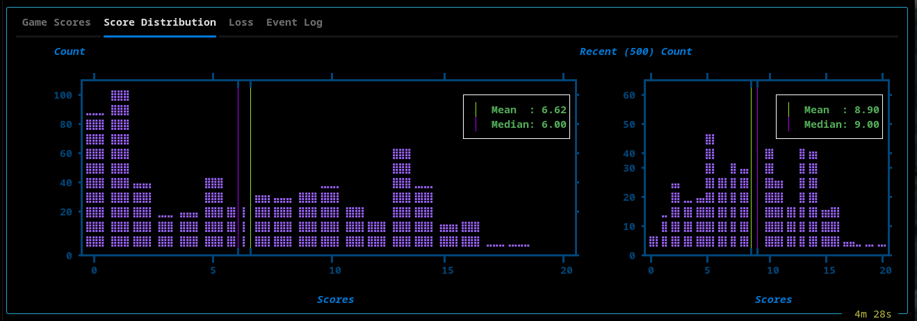 Score Distribution