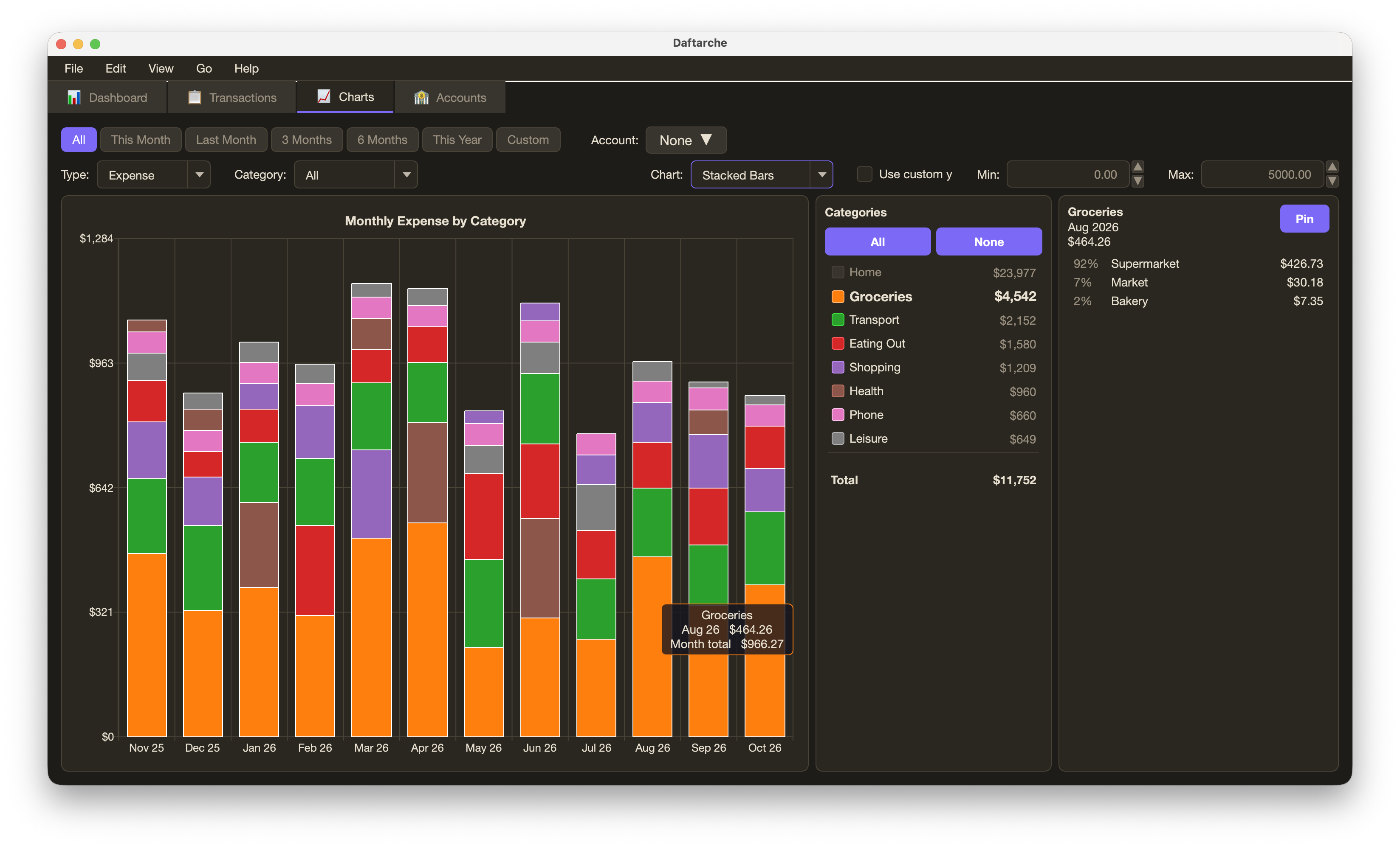 Charts tab: monthly expenses by category as stacked bars, with the sub-categories of Groceries