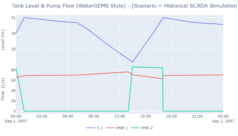 Similar to WaterGEMS Chart with flows and level