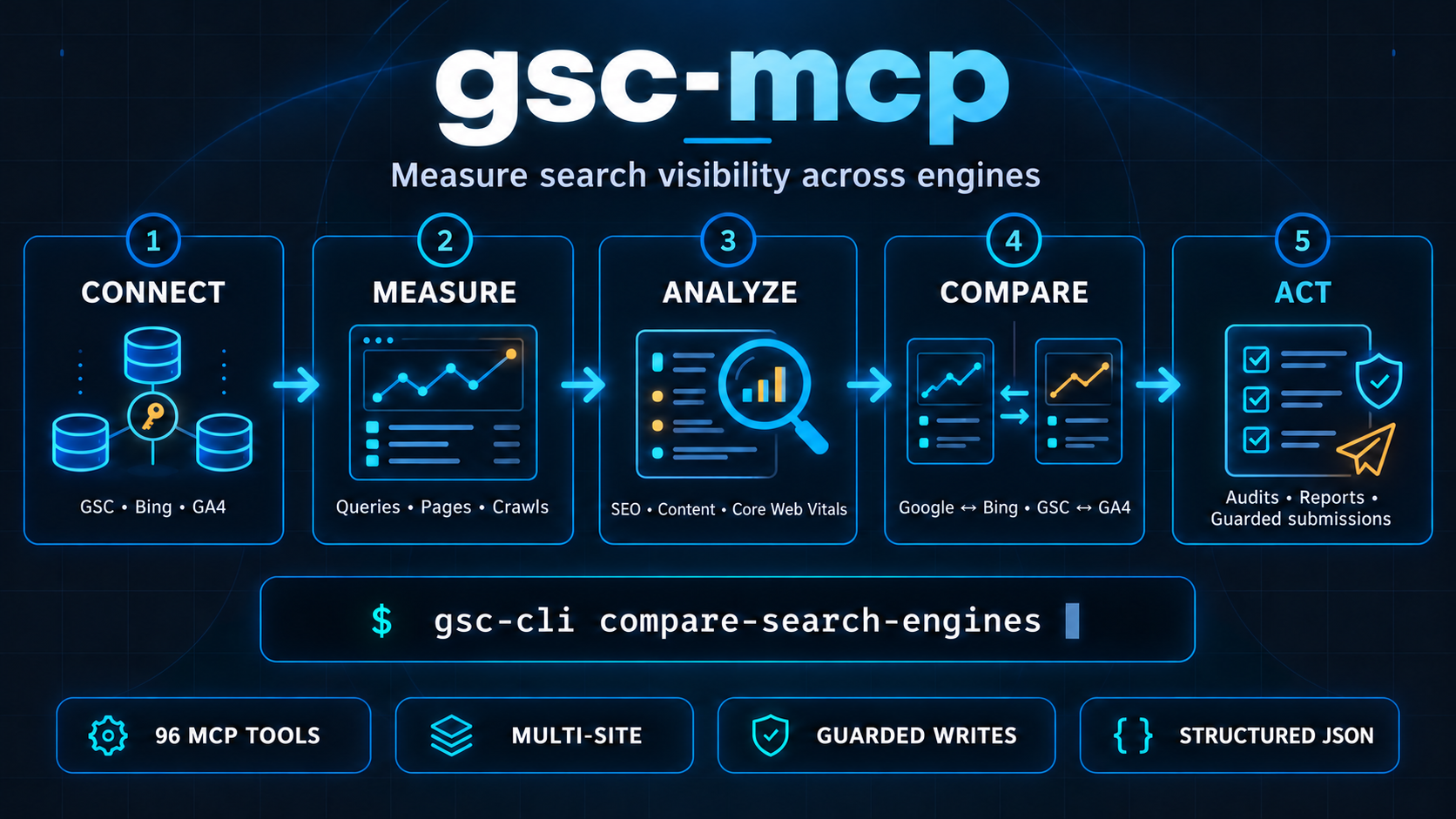 Search Console MCP workflow with 96 tools: connect Google Search Console, Bing Webmaster Tools and GA4; measure queries, pages and crawls; analyze SEO, content and Core Web Vitals; compare engines; then produce audits, reports and guarded submissions.