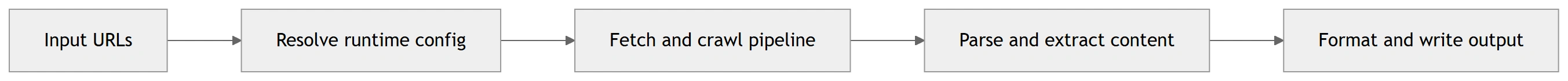 Simple flow diagram