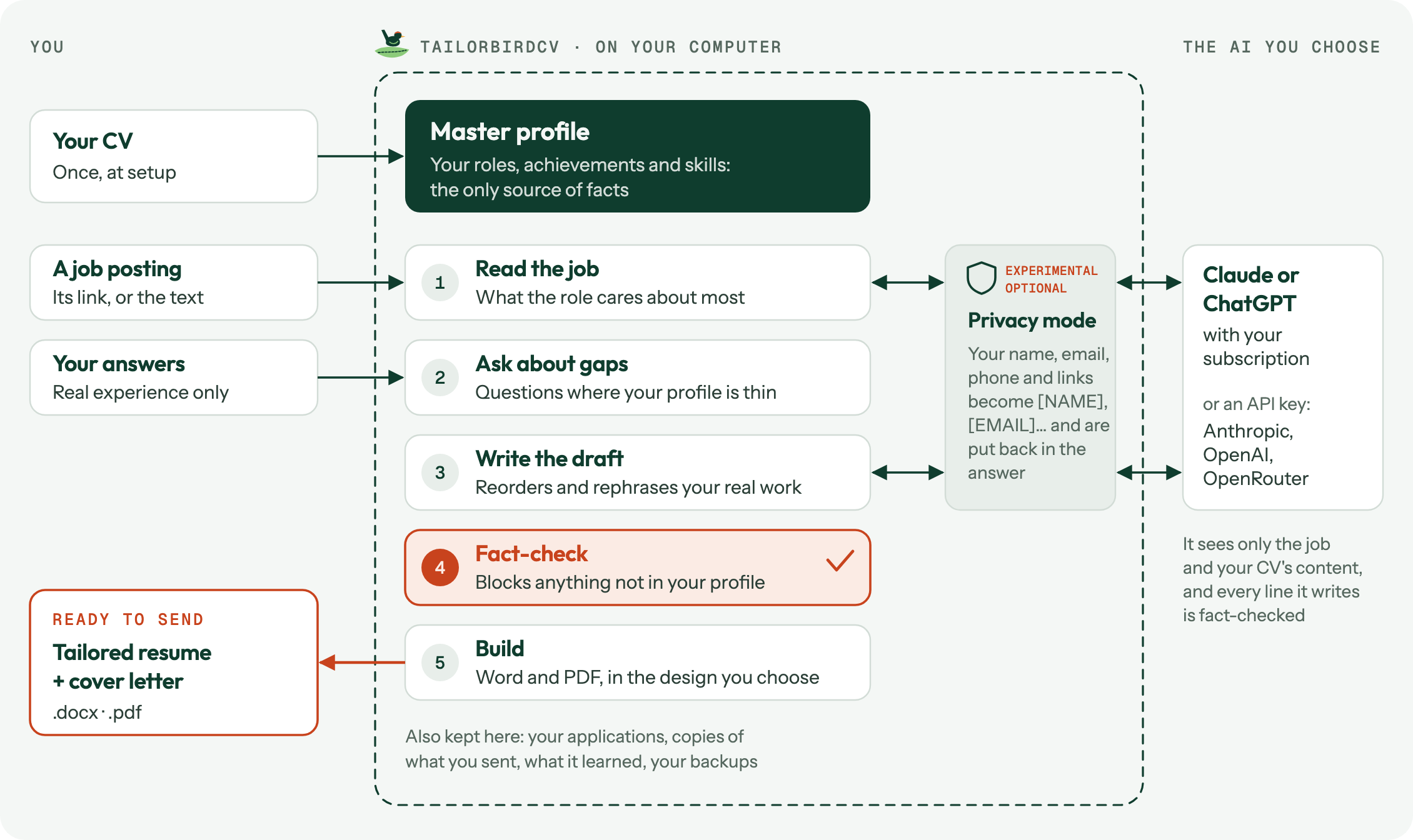 How TailorbirdCV works. You give it your CV once, then a job posting and your answers to its questions. On your computer, TailorbirdCV keeps your master profile (the only source of facts), reads the job, asks about gaps, writes a draft, fact-checks every line against your profile and builds a Word document and PDF of your tailored resume and cover letter. The AI you choose (Claude or ChatGPT with your subscription, or an API key from Anthropic, OpenAI or OpenRouter) sees only the job and your CV's content; Privacy mode (optional and experimental) replaces your name, email, phone and links with placeholders before anything is sent.