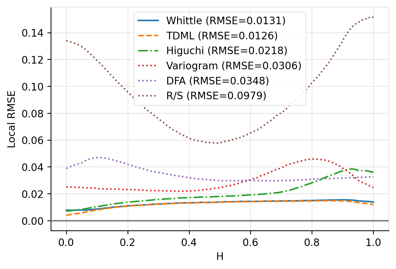 Local RMSE at n=2048