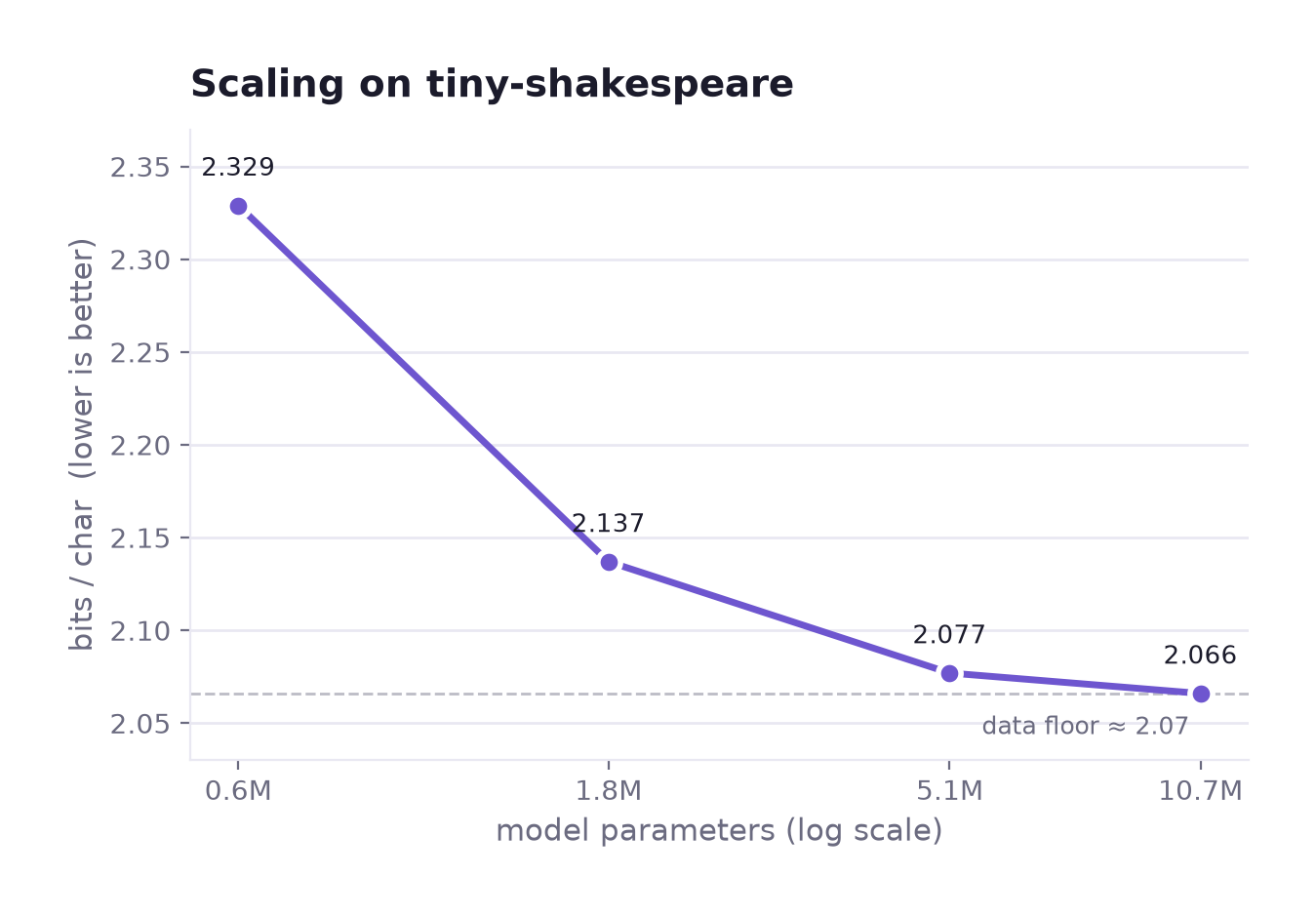 Scaling on tiny-shakespeare: bits per char versus model size, falling from 2.329 at 0.6M params to 2.066 at 10.7M and flattening into a data floor near 2.07