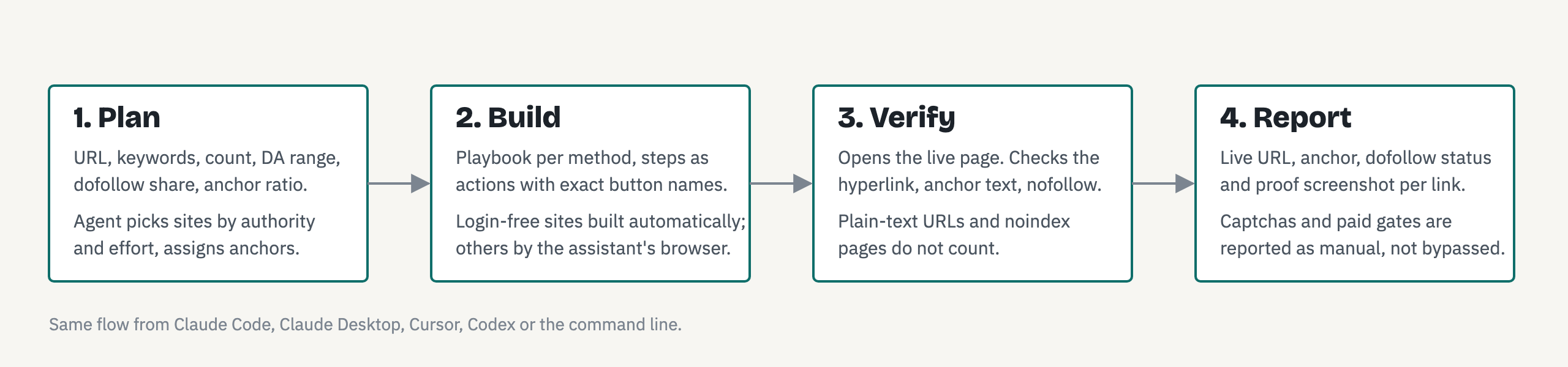 Plan, build, verify, report