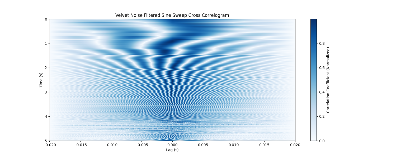 Velvet Noise Filtered Sine Sweep Cross Correlogram