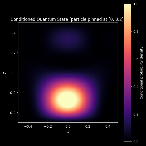Condition probability if one electron position is known at (0, 0.1) 
