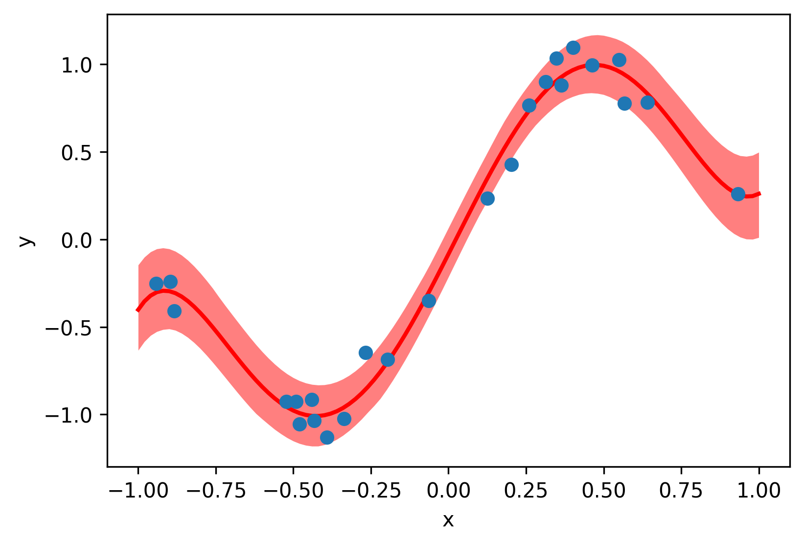 Polynomial chaos example
