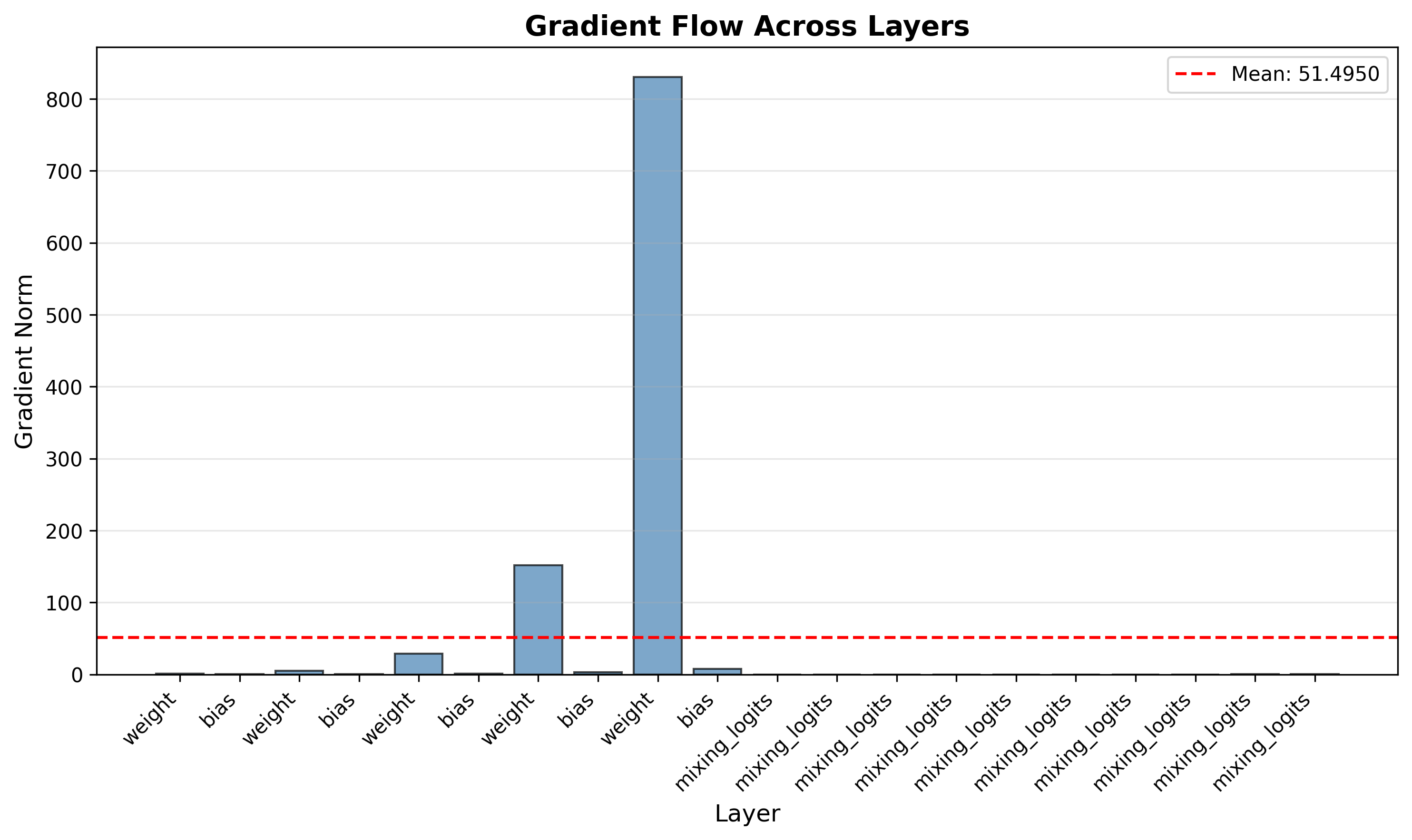 Gradient Flow