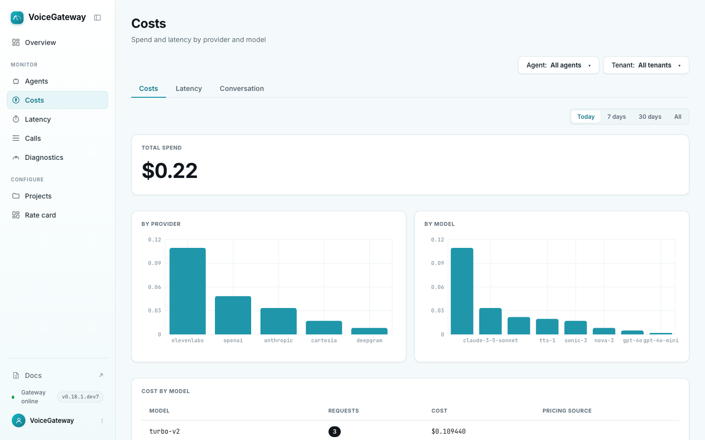 VoiceGateway dashboard: cost by provider and model