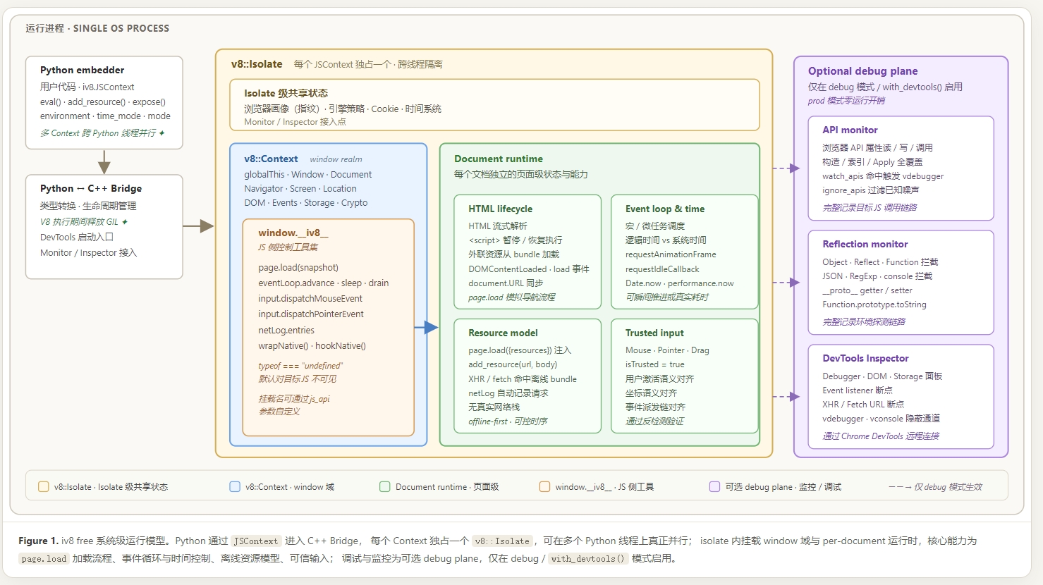 iv8 free System-level Runtime Model