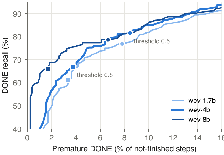DONE recall against premature DONE rate as the threshold on the DONE probability is swept.