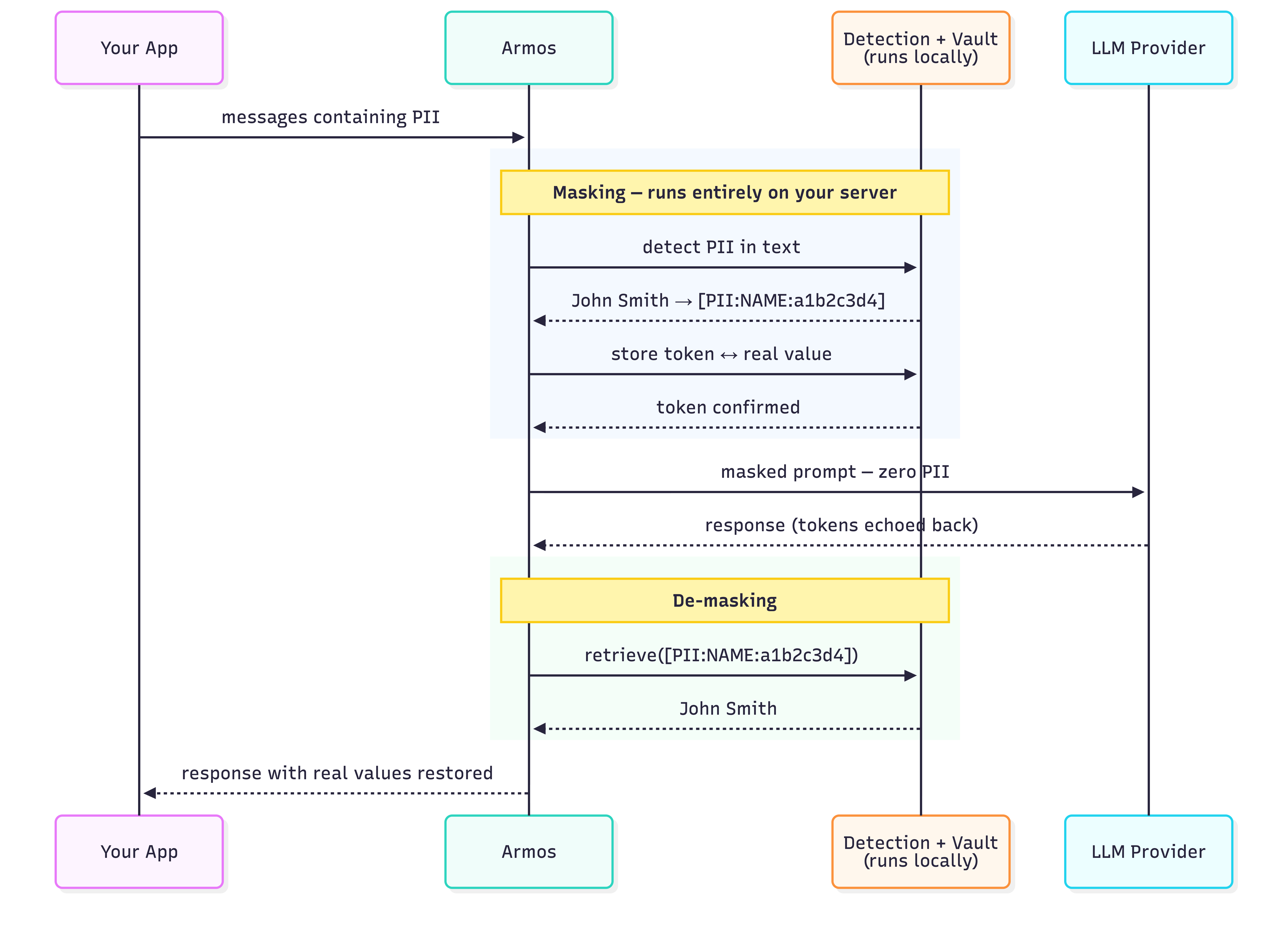 How Armos works