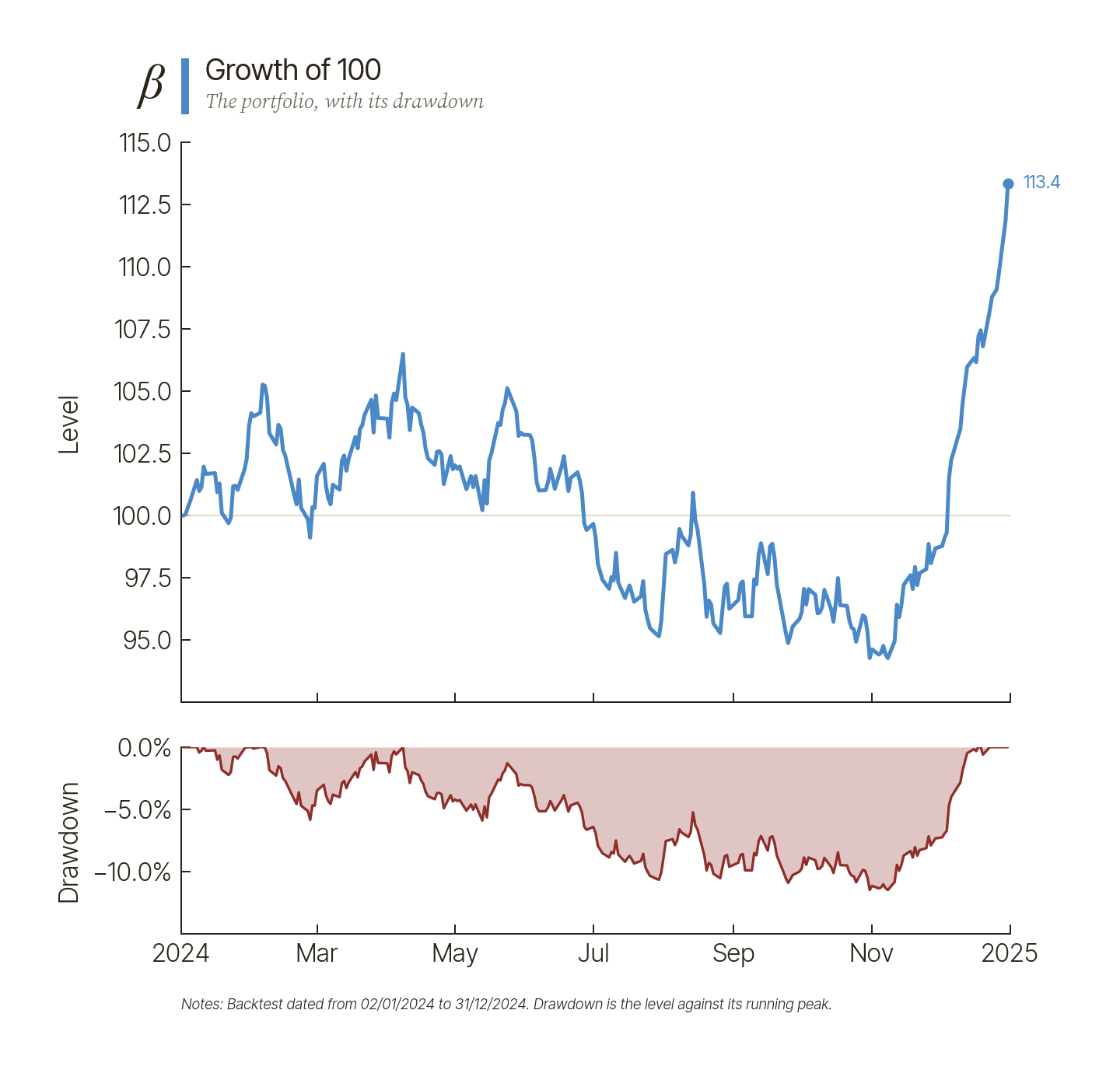 The portfolio's growth of 100 over 2024, ending at 113.4, with its drawdown beneath, deepest at about 11 percent.