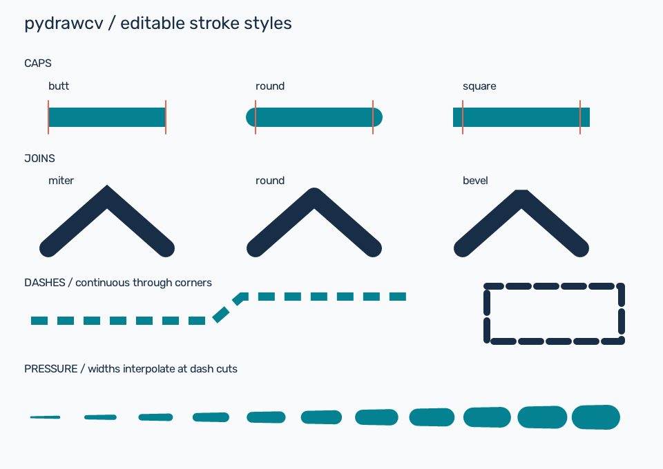 Caps, joins, dashes, and pressure strokes