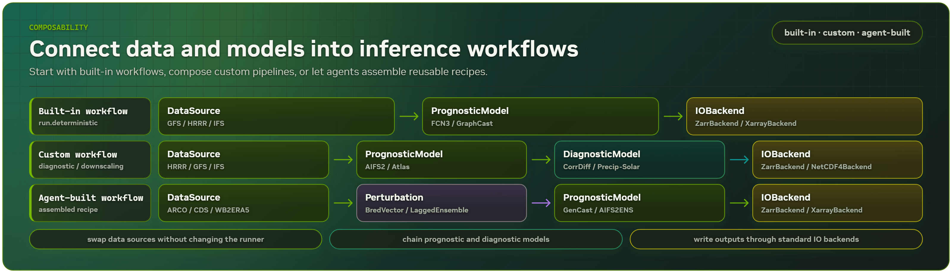 Earth2Studio composable pipelines