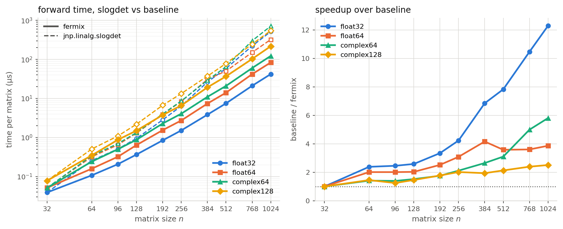 slogdet forward time and speedup over jnp.linalg.slogdet, H200
