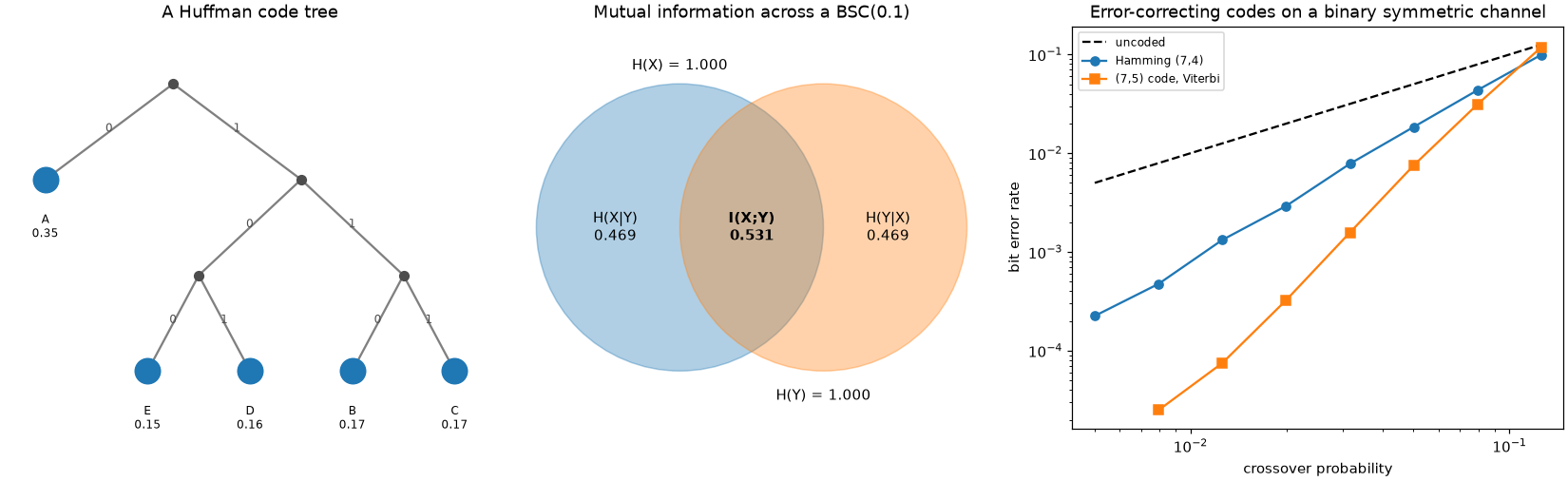 A Huffman code tree, an information diagram, and bit error rates of Hamming and convolutional codes