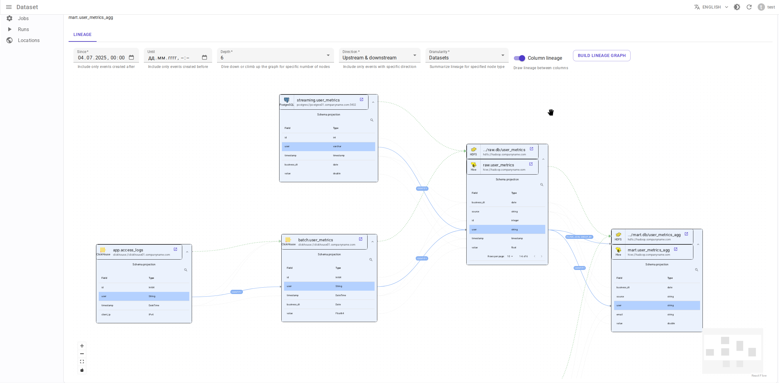 Dataset column-level lineage graph
