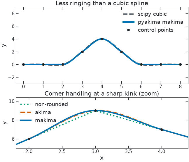 Two-panel animation. Top: as one control point slides up and down, the pyakima makima curve hugs the data while a natural cubic spline rings above and below the spike. Bottom: a zoom on a sharp kink where the non-rounded, akima, and makima corner models round the corner by differing amounts.