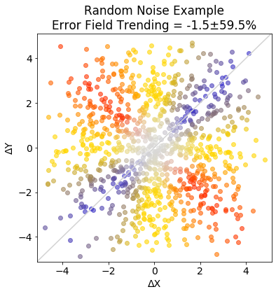 Example Error Field Concordance graph showing plotting of random data