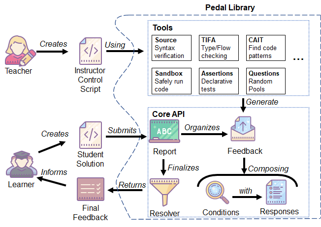 https://raw.githubusercontent.com/pedal-edu/pedal/master/docsrc/_static/pedal-overview-v3.png